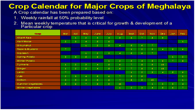 Crop Calendar of Kharif Rice of Meghalaya based on expected rainfall and mean temperature