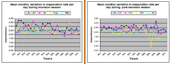 Mean monthly variation in evaporation rate 