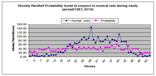 Weekly rainfall probability trend in respect to normal rain