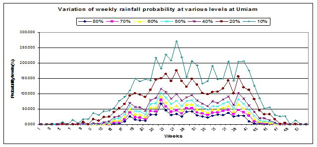 Variation of weekly rainfall probability at various levels at Umiam